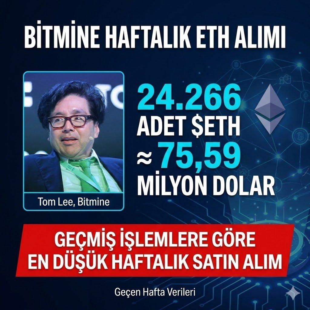 Tom Lee ve Bitmine durmuyor ama vites düşürdü

Tom Lee'nin şirketi Bitmine, geçen hafta 75,59 milyon dolar değerinde 24.266 adet $ETH satın aldı. Bu, Bitmine'ın geçmişteki en düşük haftalık satın alımı olarak kayıtlara geçti. Şirketin toplam Ethereum varlığı şu anda 4.167.768