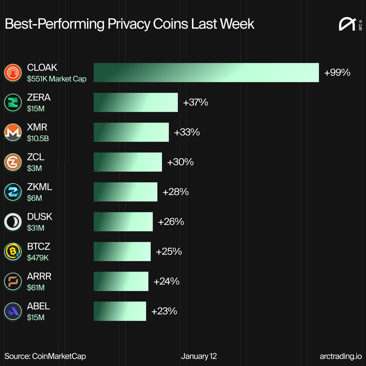 Privacy coins with the strongest weekly performance ⤵️

$CLOAK [<a href="/CloakCoin/">CloakCoin - Pay with $CLOAK, not your Privacy</a>]
$ZERA [<a href="/ZeraLabs/">ZERA</a>]
$XMR [<a href="/monero/">Monero (XMR)</a>]
$ZCL [<a href="/ZClassicOrg/">Zclassic</a>]
$ZKML [<a href="/ZKMLsystems/">zKML</a>]
$DUSK [<a href="/DuskFoundation/">Dusk</a>]
$BTCZ [<a href="/BTCZOfficial/">BITCOINZ</a>]
$ARRR [<a href="/PirateChain/">Pirate Chain</a>]
$ABEL [<a href="/PQabelian/">Abelian 💎</a>]