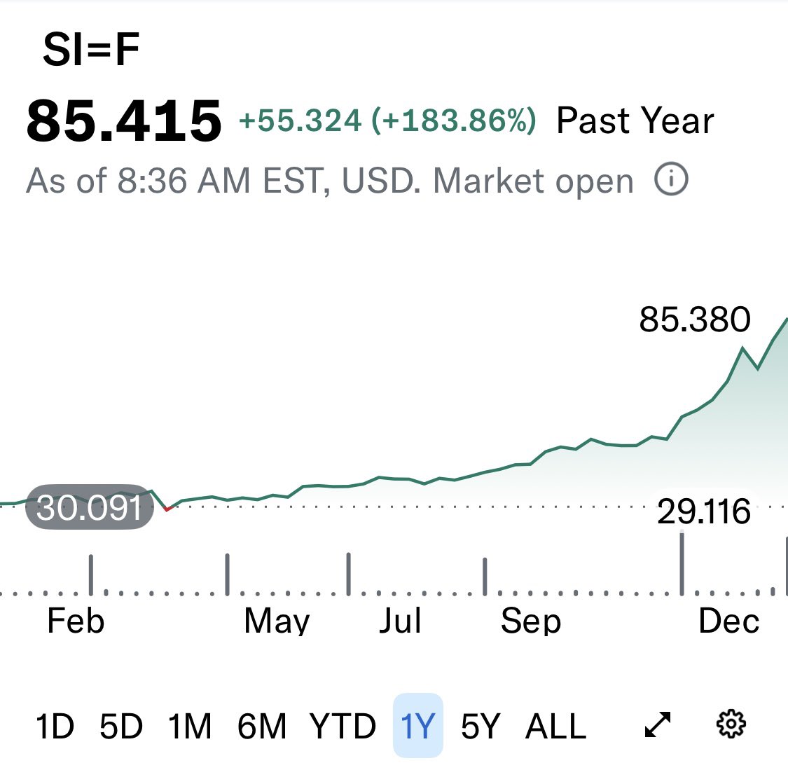 WallStreetMav's tweet photo. Silver is up about +$5 this morning, compared to the Friday close.

Now at $85 per oz. Over 180% in the past 12 months.

Is it because of monetary policy? Loss of confidence in the US dollar? Supply shortage of silver from industrial demand? All of the above?

There are two ways to play this. Buy physical silver (always a good idea) or buy silver mining stocks.

The two silver mining stocks I like are:

Aya: AYASF 🇺🇸 or AYA 🇨🇦
Produces 6 million oz of silver and is growing to 40 million oz of production by 2030

Silver X: AGXPF 🇺🇸 or AGX 🇨🇦
Produces 1.3 million oz of silver and growing to 6 million oz