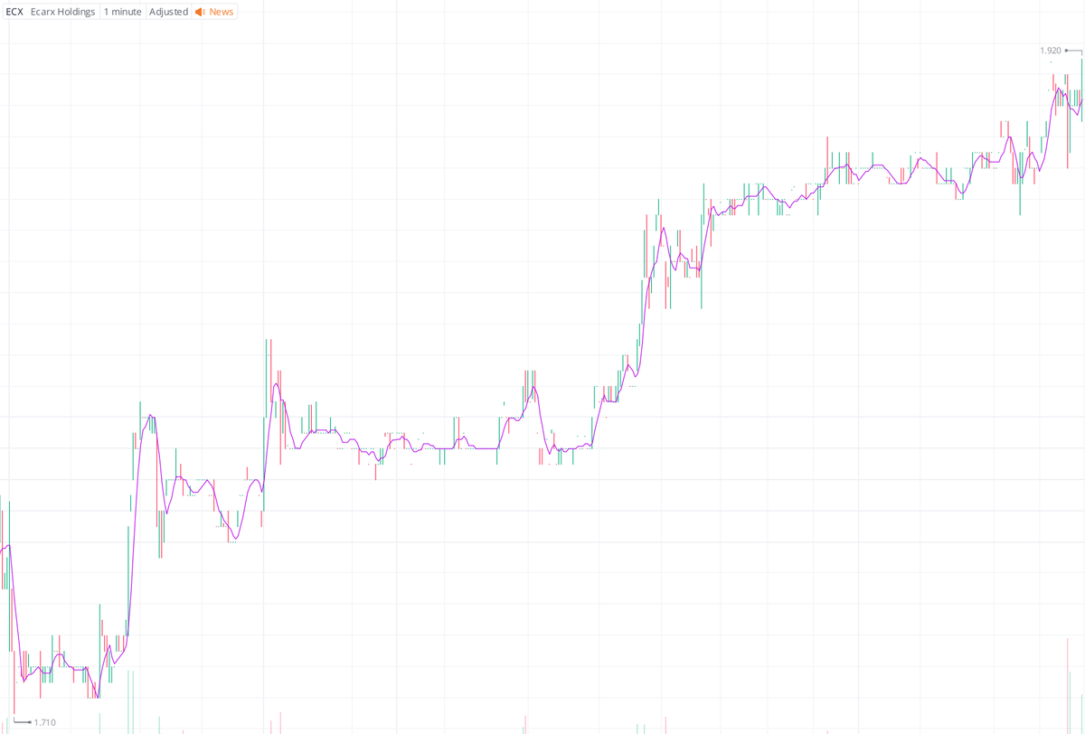 ECX $ECX is a low-liquidity, high-volatility small-cap stock ($0.76–3.25).  It is not yet profitable, and its growth depends on the Chinese automotive  market, the adoption of smart cockpit technology, and orders from