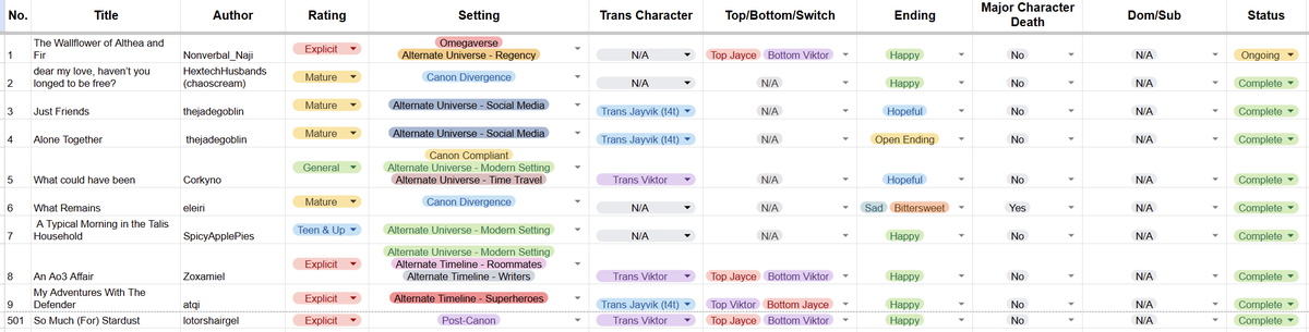 jayvikficrecs's tweet photo. I've finally made a gsheet for the fics I have recommended! Please note that I have around 500+ fics recs, &amp; it takes time for me to input the data. I will add them slowly while recommending fics! #jayvik 

Gsheet: https://t.co/gQeBZWZgZq

Old link: https://t.co/DwWY2MVa7O https://t.co/eXT9zc1sLS