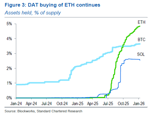zerohedge's tweet image. Standard Chartered raises its 2029 ETH forecast to $30,000 and introduce a new $40,000 forecast for end-2030.