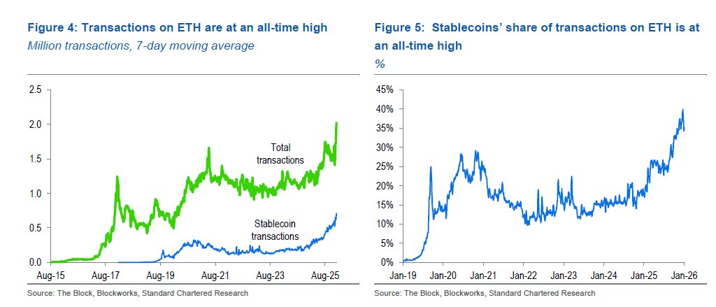 zerohedge's tweet image. Standard Chartered raises its 2029 ETH forecast to $30,000 and introduce a new $40,000 forecast for end-2030.