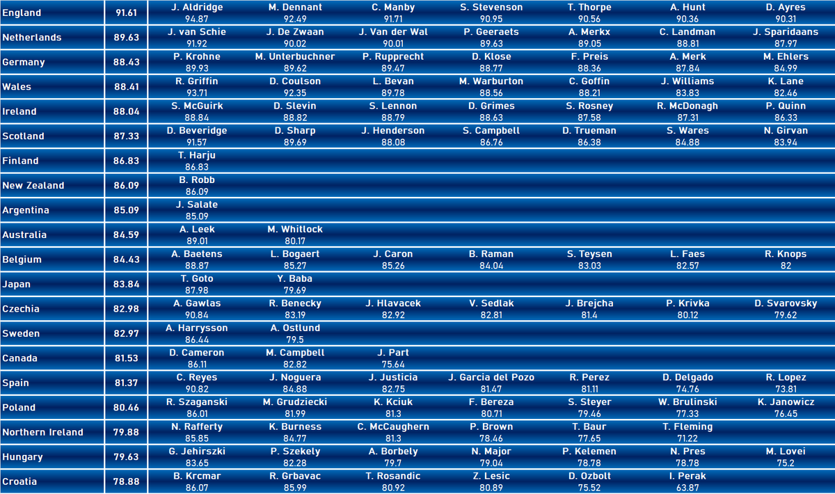 This is the final country rankings update for now. 

England is on top of course, followed by Netherlands and Germany. 
#pdc #darts #qschool