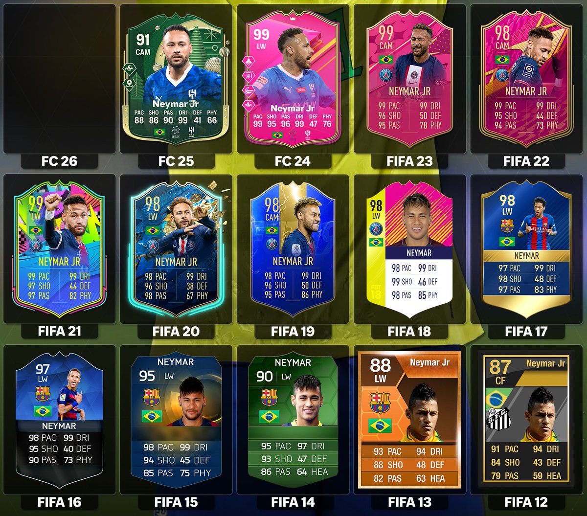 JasonTSco's tweet image. FC just doesnt feel the same without Neymar 😢

He had a TOTY (12th man) in FIFA 19 but it was only 97 rated, and some of you might rememeber the 99 "Loan Gate" with his 98 TOTS 😂

Here are his highest rated cards for every game since being in the game 👇👇