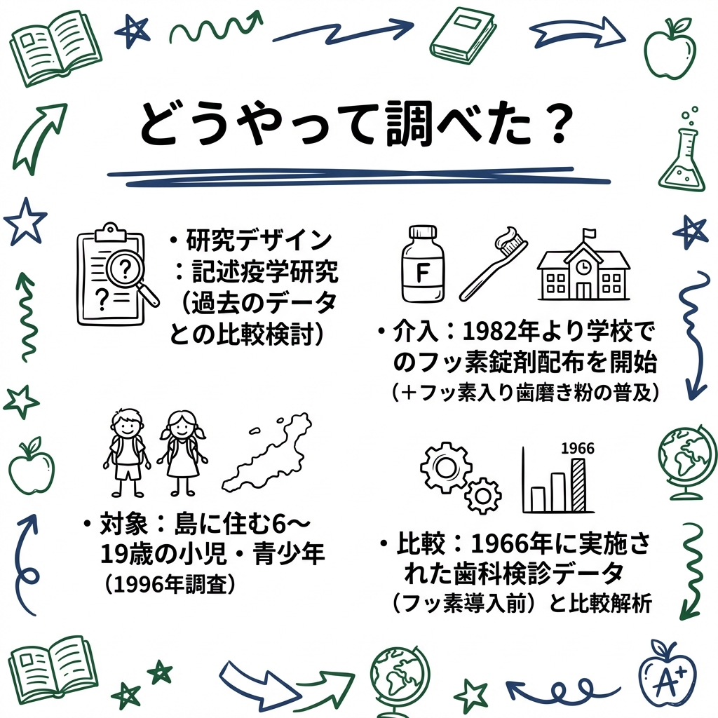 yuuta023's tweet image. カリオロジー論文100選-3

【孤島での30年検証！フッ素VS虫歯の結果は？】🌋🦷

世界一孤立した島「トリスタン・ダ・クーニャ」での貴重な歯科研究をご紹介！

📚論文：Mossey et al. (2003) BDJ

✅背景
1961年の火山噴火でイギリスへ避難した島民たち。…