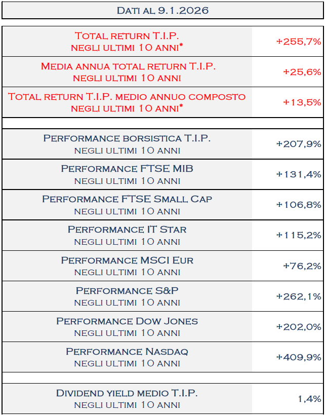 TamburiTIP's tweet image. Al 9.1.2026  il #TotalReturn di @TamburiTIP a 10 anni è del 255,7% che corrisponde ad una media annua del 25,6%
tipspa.it/uploads/d950e7…