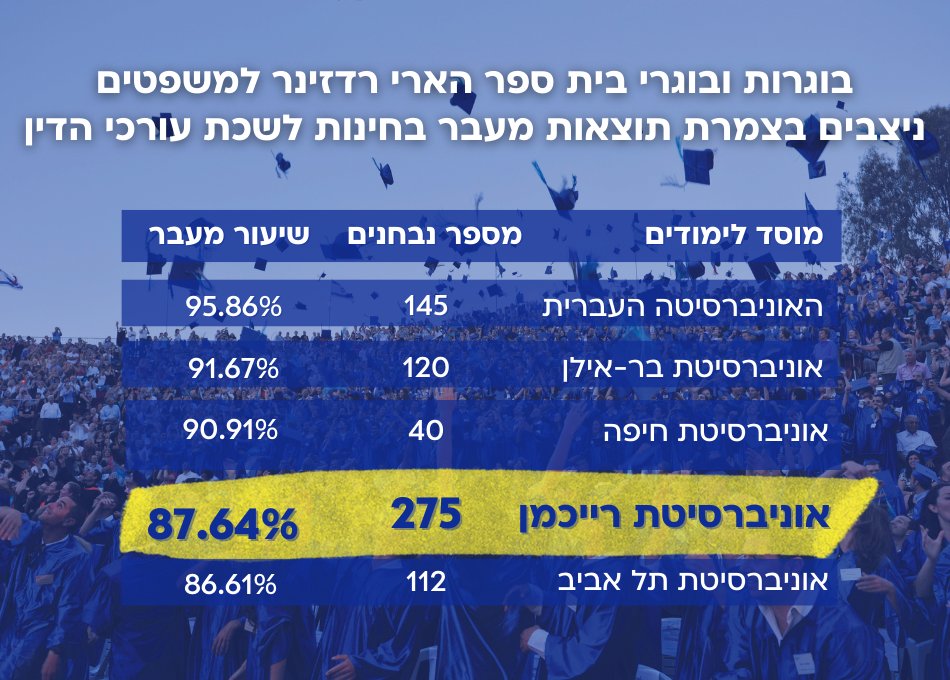 הישג לבוגרות ובוגרי משפטים באוניברסיטת רייכמן!
מתוך 275 מבוגרי בית ספר הארי רדזינר למשפטים, שניגשו לבחינת ההסמכה של לשכת עורכי הדין בישראל, 87.64% עברו אותה בהצלחה, זאת לעומת שיעור מעבר ממוצע של 52% בכלל המוסדות האקדמיים בארץ 

גאים בכם!