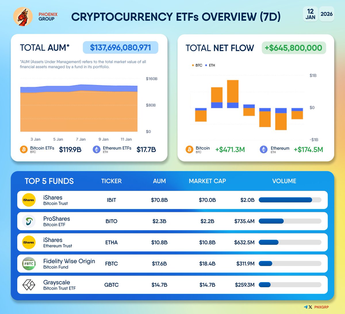 CRYPTOCURRENCY ETFs OVERVIEW (7D) #iShares #ProShares #FidelityWiseOrigin  #Grayscale Total Assets under management: $137.69B Total Net Flow: +  $645.80M #ETF #Bitcoin $BTC #Ethereum $ETH