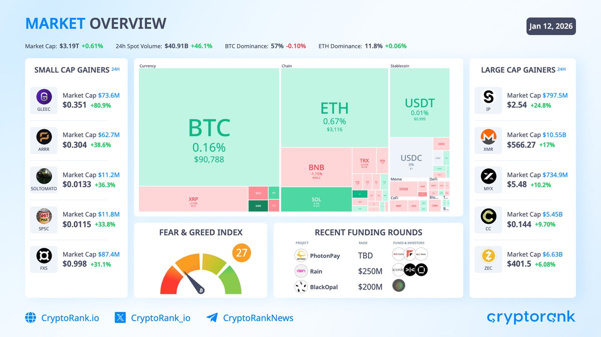 Commodities markets hit new ATHs as investors hedge geopolitical risk  across several regions, while crypto just remains range-bound, with $BTC  and $ETH trading near key support levels. $BTC: $90,788 +0.2% $ETH: $3,116 +
