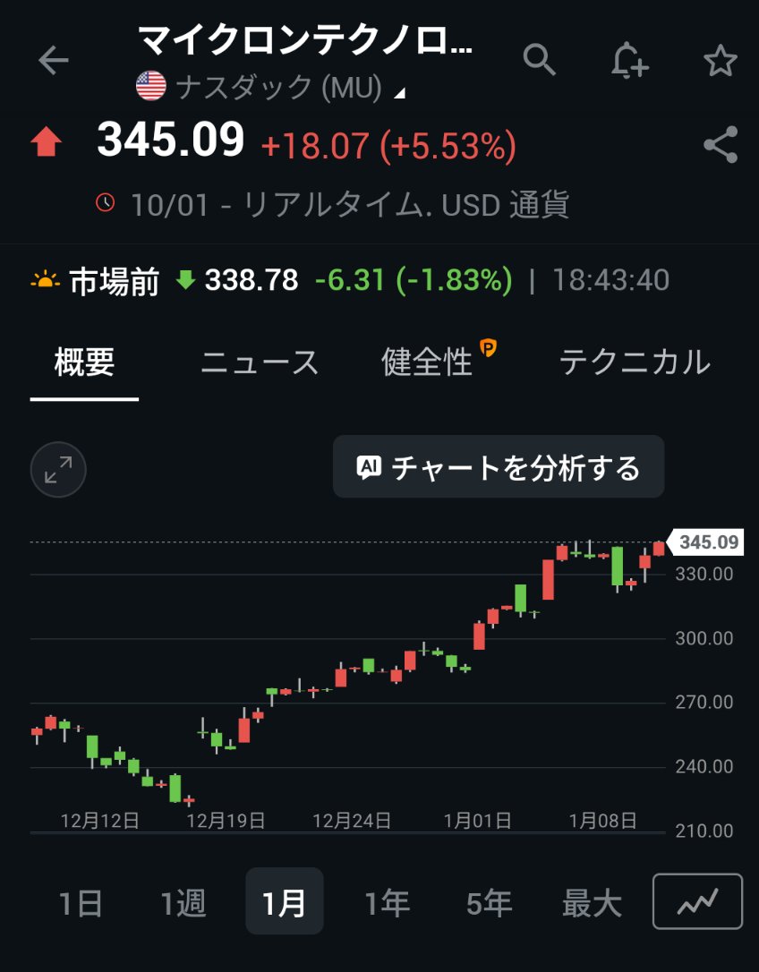 米国株 MU マイクロン 時間外取引 ちょっと下落だが、先週末の上昇の反動の範囲内だろう 異常なしだよな うーん 上記韓国勢の動きが不可解  世界一とは言わないが超敏感な銘柄が変わった動きをすると気になるよな。
