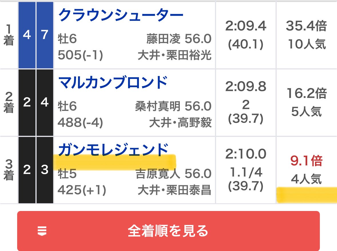 maria_0515_'s tweet image. 大井メイン［無料予想］【信頼度A】
いいね＆リポスト多ければツイート公開✍️

㊗️前開催［大井］大勝利㊗️
勝負レース【帯獲得】
東京大賞典【◎○▲8万馬券】