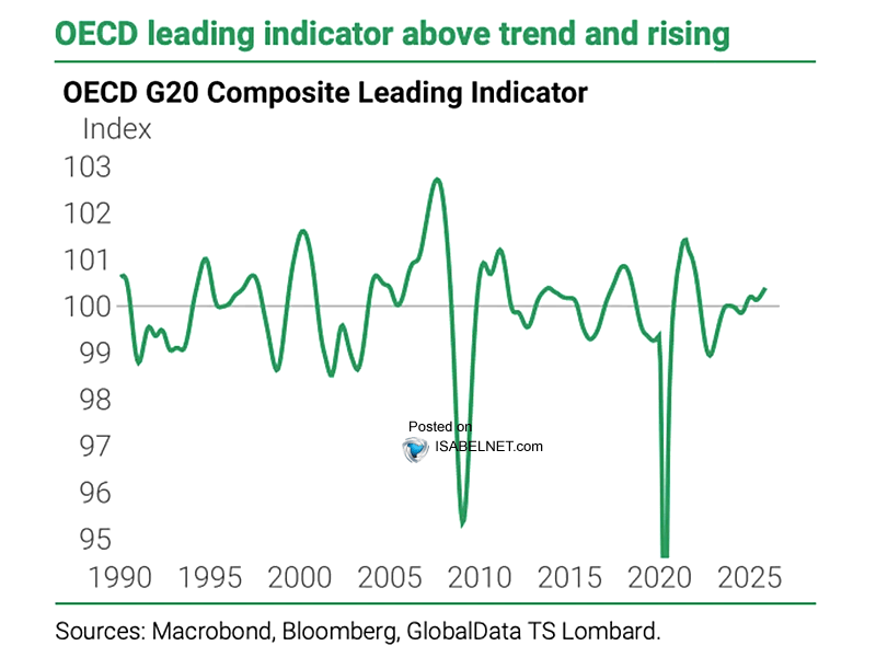 ISABELNET_SA's tweet photo. 📌OECD

The OECD's global leading indicator is running above trend and gaining momentum, signaling a pickup in the global growth cycle that has historically coincided with stronger risk-asset performance over government bonds
👉https://t.co/blMxcoG7WG

@dailychartbook @TS_Lombard https://t.co/slH9YufPRP