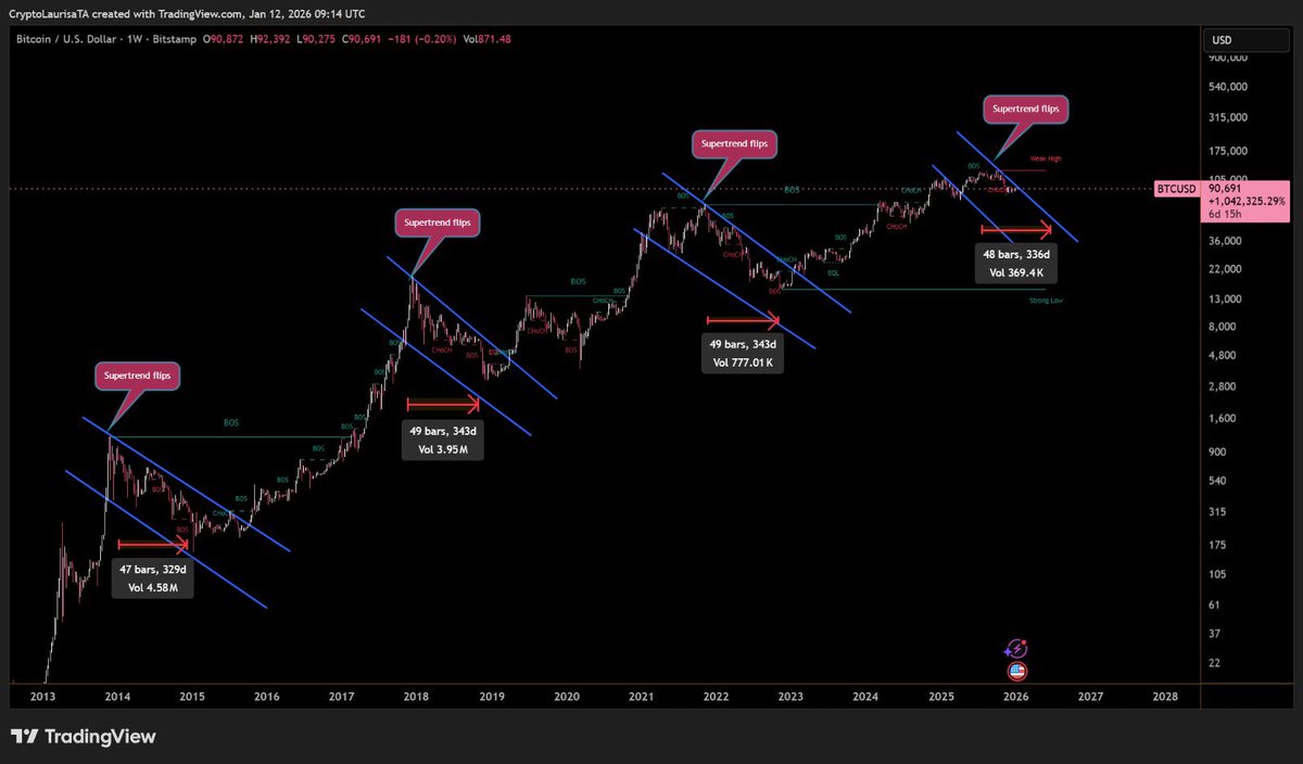 CryptoBlockto's tweet image. $BTC - #Bitcoin time for the next leg up soon. First more downside to be honest.