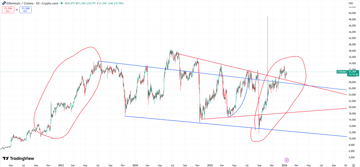 Albert_TheVoid's tweet image. The more I look at the all-time chart, I am considering the possibility that we have been in a bear market for a while already, and we are basically skying down the slope of the steepening ETH/CRO from mid-2022.

That is the bearish POV. On the other hand, if BTC runs now, it…