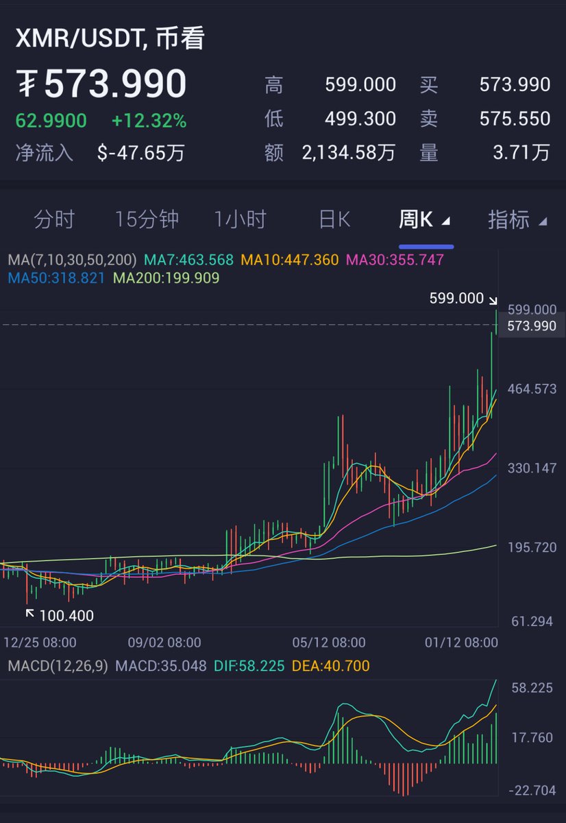 谁说山寨牛市没来呢，门罗币从我们开始关注到现在，已经涨五倍了。

作为隐私币的龙头，并且还被安安下架了，依然走出逆势行情，你不得不感叹：隐私权是人类的刚需，与刚需对抗，即使是强大的CEX，迟早也得认错。

我敢打赌，早晚有一天，<a href="/monero/">Monero (XMR)</a> Xmr还会被CEX再次上架，这是道，而不是术。