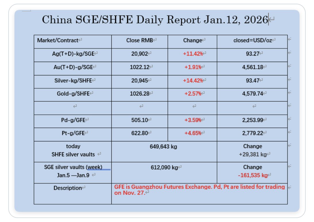 Price hits $93.27 USD in Shanghai — keep an eye on the market! #Silver  #Commodities #Trading