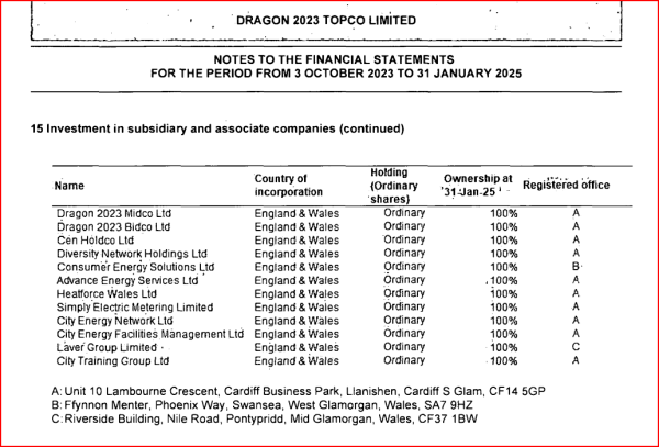 JacotheNorth's tweet image. BIG TEST FOR WELSH MEDIA AND POLITICIANS

Consumer Energy Solutions in Swansea has gone into administration. Hundreds of jobs lost, many dissatisfied customers. 
bbc.co.uk/news/articles/…

1/ This company was returning staggeringly high profits from the UK gov't ECO4 scheme - so…