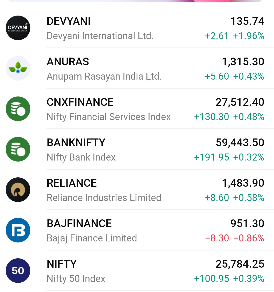 drraa9k's tweet photo. What a comeback by nifty 300 points swing in a day marching towards 25800..25700CE OI decreased to 15% 25900PE OI decreased to 23% 🤔
#Nifty50
#intraday #stockmarketsindia https://t.co/povppnnsHs