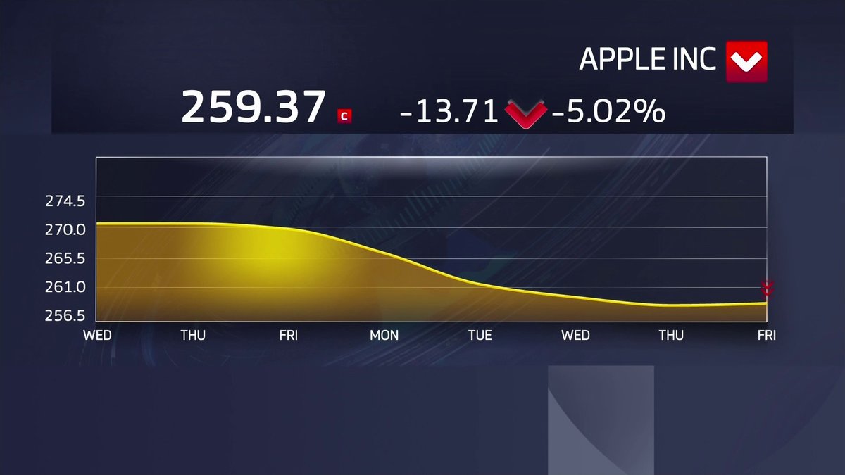 أسهم أبل تتجه نحو تسجيل أطول سلسلة خسائر لها منذ أكثر من ثلاثة عقود الأسواق العربية _Business 