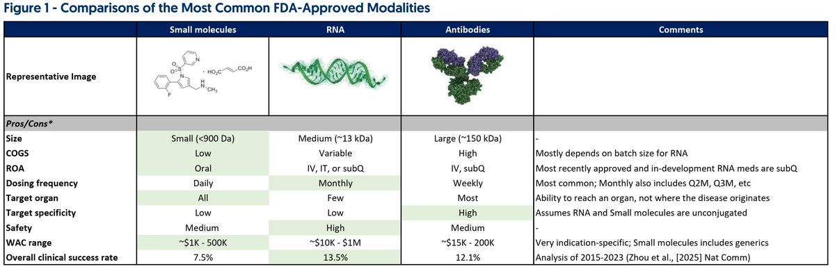 ohadhammer's tweet photo. RNA therapeutics landscape from Needham. 
Liver is still the primary target tissue, muscle also very active but less clinically validated. 
Despite all the activities in neuromuscular indications CV indications still represent the largest commercial opportunities (TTR, Lpa, PCSK9).