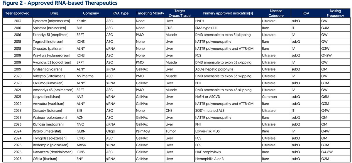 ohadhammer's tweet photo. RNA therapeutics landscape from Needham. 
Liver is still the primary target tissue, muscle also very active but less clinically validated. 
Despite all the activities in neuromuscular indications CV indications still represent the largest commercial opportunities (TTR, Lpa, PCSK9).