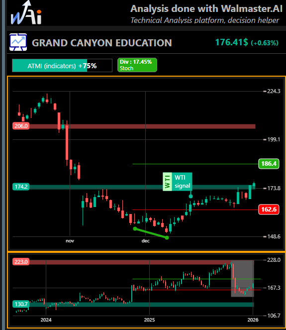 tradedcoder's tweet photo. would you have been able to see that situation ?
Graphic Analysis generated with https://t.co/pKb3sx8Rqb – a stock market decision-support platform
More informations, see link in bio
This not a trading advice, use with caution
#Trading #WalmasterAI https://t.co/waoXbujOQD
