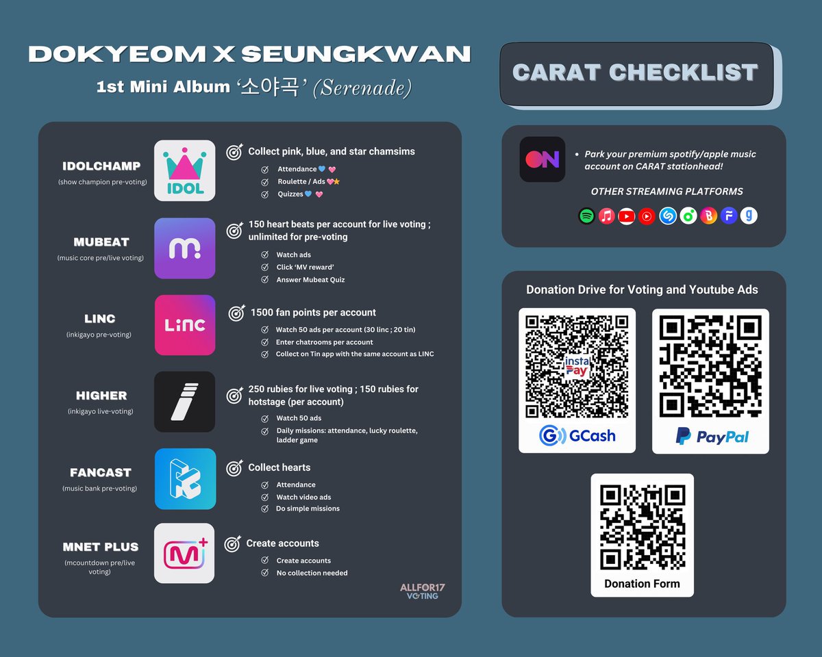 TAKE NOTE OF OUR GOALS FOR DxS FOR THE   FIRST 24HRS! EVERYONE LOCK IN AND STREAM! 🤍

DxS SERENADE OUT NOW
#도겸승관_캐럿을향한_세레나데_소야곡
#DxS_BLUE_Serenade
<a href="/pledis_17/">세븐틴(SEVENTEEN)</a>