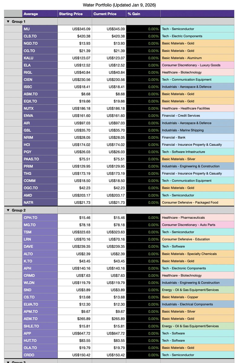 ElementalStocks's tweet photo. Water Portfolio Update 🌊 (Jan 9, 2026)

Fresh picks are live for the next 30-day cycle! 🔄📊
Factor leadership continued to evolve this period, with momentum remaining influential but more selective beneath the surface. The Water strategies again outperformed while leaning into the strongest-performing signals across the quant universe.

📈 Performance (Dec 12 → Jan 9):
🌊 Water 1: +3.16%
🌊 Water Portfolio: +4.74%
vs.
S&P 500: +1.81%
Russell 2000: +2.51%
TSX 60: +3.25%

Portfolio structure:
💧 Water 1 → Highest-conviction names clearing the upper benchmark
💧 Water Portfolio → Full universe of qualifying stocks across both tiers

📋 Current Water Portfolio holdings:
$MU, $CLS.TO, $NGD.TO, $CG.TO, $KALU, $ELA, $RIGL, $CIEN, $ISSC, $ASM.TO, $EQX.TO, $NUTX, $ENVA, $AIR, $GSL, $NRIM, $HCI, $PGY, $PAAS.TO, $PRIM, $THG, $COMM, $OGC.TO, $AMD, $NATR, $CPH.TO, $MG.TO, $TSM, $LRN, $DAVE, $ALTO, $K.TO, $APH, $CRMD, $WLDN, $SND, $CS.TO, $ELVA.TO, $APM.TO, $AEM.TO, $SHLE.TO, $APP, $HUT.TO, $OLA.TO, $CRDO

Current portfolio picks plus 🟢 Buys & 🔴 Sells for this period are shown in the images below.

#QuantInvesting #FactorMomentum #PortfolioUpdate #StockMarket