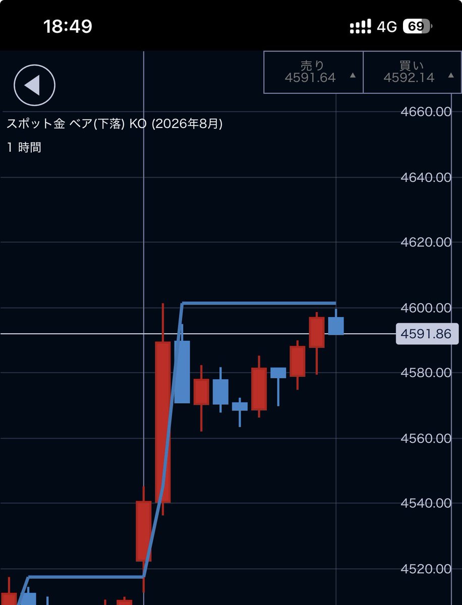 今日のXAU/USDの動き。 4600ドル付近でウロウロ。 #ゴールド #XAUUSD