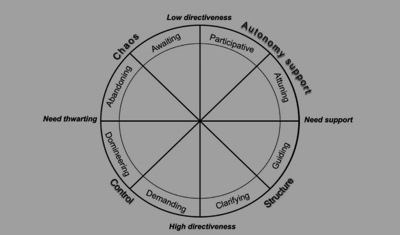 Sergio_Diloy96's tweet photo. Published in #PESP

First model linking 8 approaches with students' motivational process in PE 🚨

1️⃣ Attuning and guiding are more need-nurturing ✅

2️⃣ Participative is more enabling ⚠️

3️⃣Domineering and abandoning are need-thwarting ⛔

Open access ⬇️ https://t.co/J8ztJO8ykt https://t.co/b1kKzE9xwe