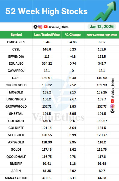Value_Ethics's tweet photo. Stocks Hitting 52 Week HIGH today on 12 JAN 2026
#valuethics #cssl #gael #mogold #epwindia https://t.co/rXOD27yiwC