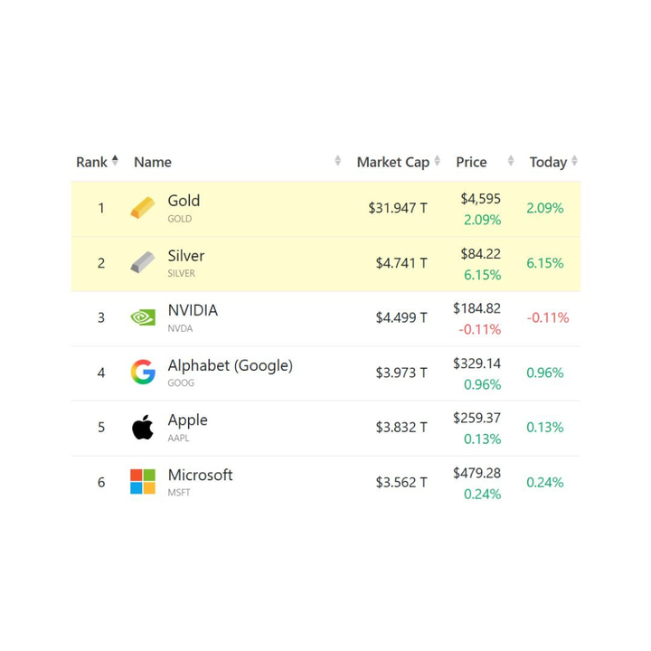 cryptonbora's tweet image. Gümüş, bugün %6'ya yakın yükseldi ve Nvidia'yı geride bırakarak dünyanın en değerli 2. varlığı oldu.