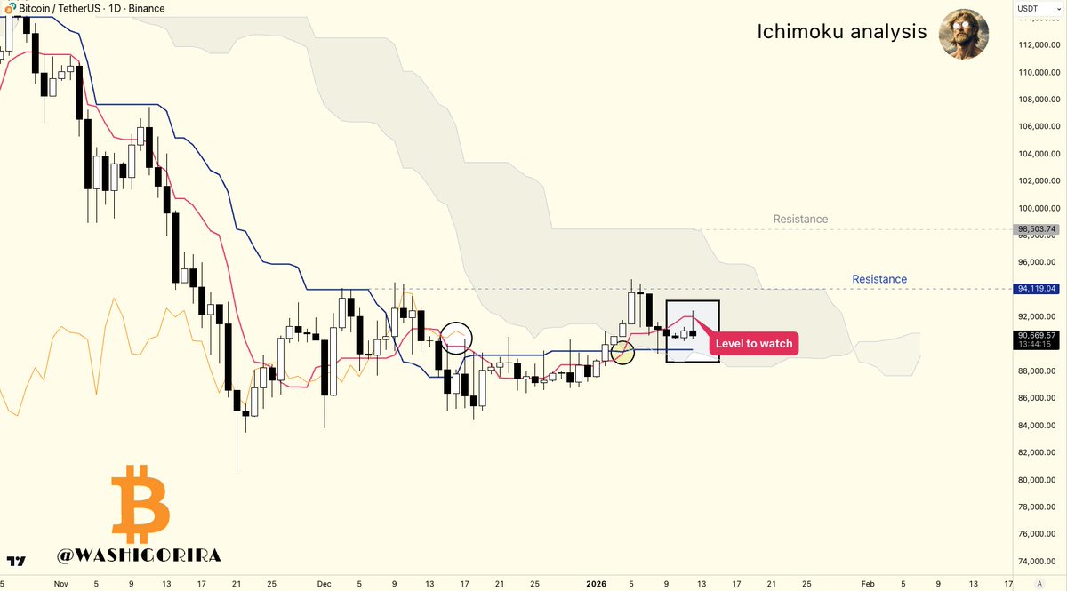 Bitcoin Short-term update 💥 #BTC needs to reclaim Tenkan 🔴 to open the  door for another move toward $94k.