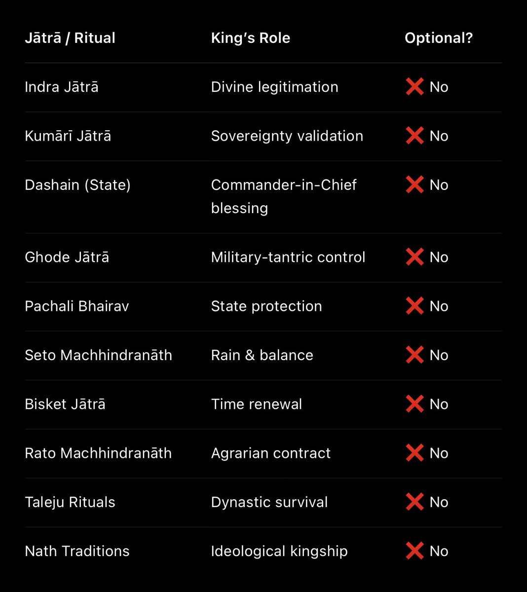 Since the abolition of the Monarchy, we have seen the tragic decline of our Jatras. 

Nepali monarchy was not added to these jatras, but the jatras were built around the monarchy. 

These jatras were not designed for a Republic.

They were state mechanics, not just festivals.