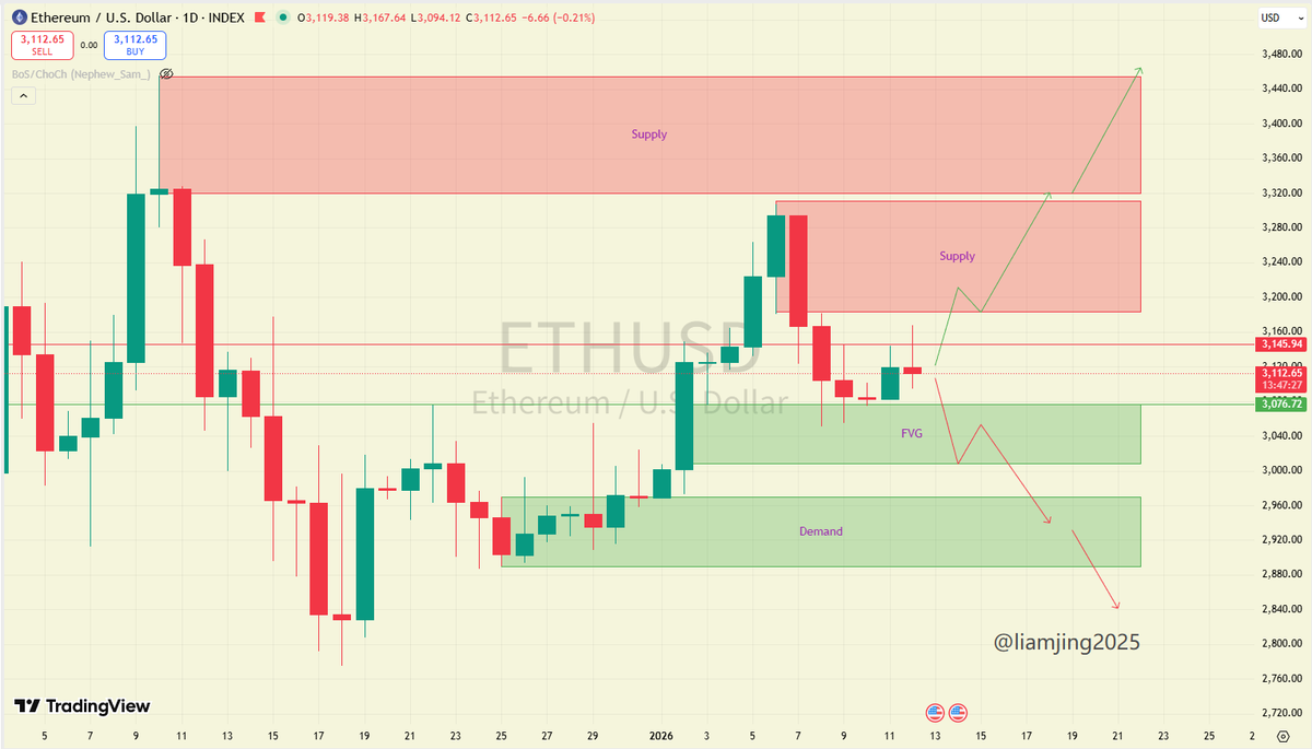 Ethereum remains unchanged, with focus on $3,180 and $3,076. These two price  levels will determine the short-term direction. Given the current market  conditions and the potential legislation to be passed on the