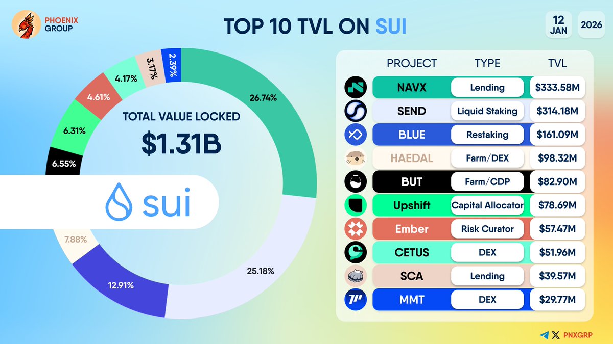 TOP 10 #TVL ON @SUINETWORK $NAVX $SEND $BLUE $HAEDAL $BUT #Upshift #Ember $ CETUS $SCA $MMT