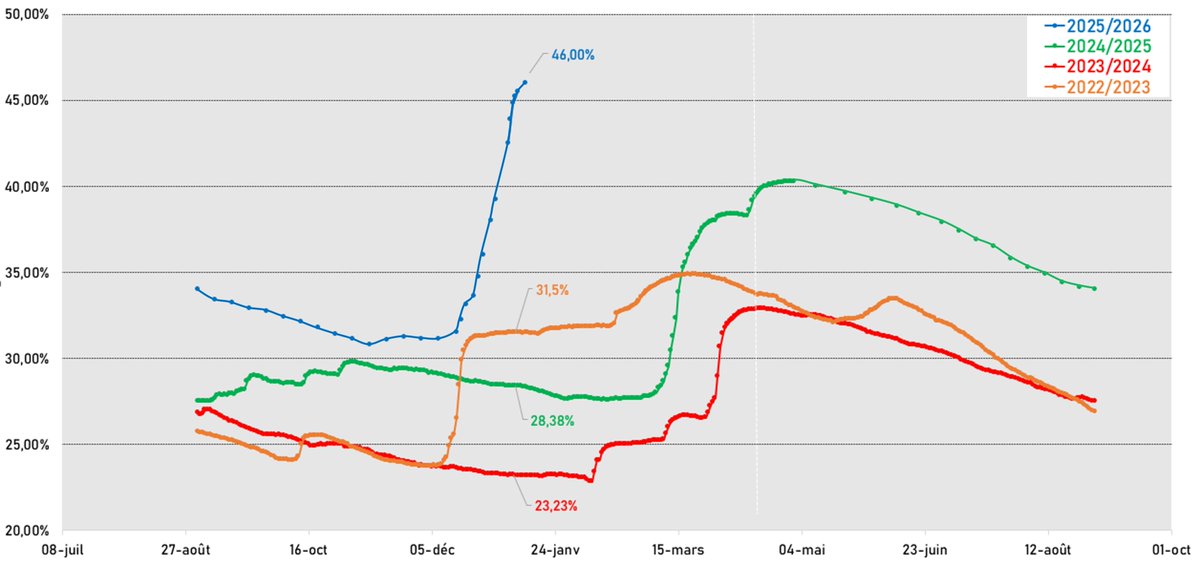 nortonsig's tweet photo. Situation des Barrages : 12/01/2026
46% : 7715 Mm3
+ 2948 Mm3 par rapport à l'année dernière https://t.co/OmtoZ5IXkQ