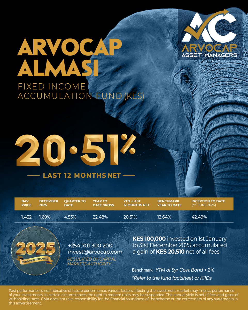ArvoCap's tweet image. 𝗟𝗲𝘁’𝘀 𝗧𝗮𝗹𝗸 𝗔𝗯𝗼𝘂𝘁 𝘁𝗵𝗲 𝗘𝗹𝗲𝗽𝗵𝗮𝗻𝘁 𝗶𝗻 𝘁𝗵𝗲 𝗥𝗼𝗼𝗺.

Arvocap 2025 Funds Performance.

𝗔𝗿𝘃𝗼𝗰𝗮𝗽 𝗔𝗹𝗺𝗮𝘀𝗶 𝗙𝗶𝘅𝗲𝗱 𝗜𝗻𝗰𝗼𝗺𝗲 𝗔𝗰𝗰𝘂𝗺𝘂𝗹𝗮𝘁𝗶𝗼𝗻 𝗙𝘂𝗻𝗱 — 𝟮𝟬.𝟱𝟭%

This is a fund built for patience.
It invests primarily in Kenyan…