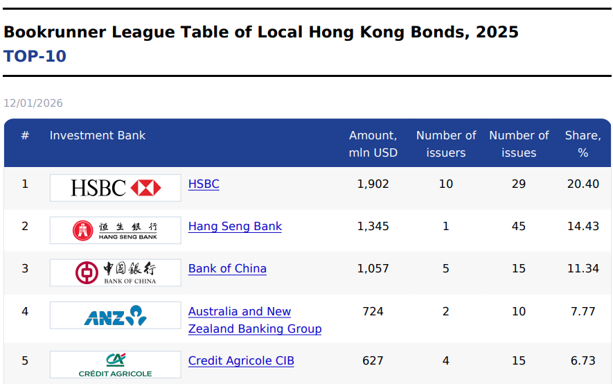 Cbonds_Global's tweet photo. 🇭🇰 Bookrunner League Table of Local Hong Kong’s Bonds, 2025

HSBC is ranked the highest in the main league table with a result of 3 497 million US dollars and 156 issues. https://t.co/f6QJ9VkmU1