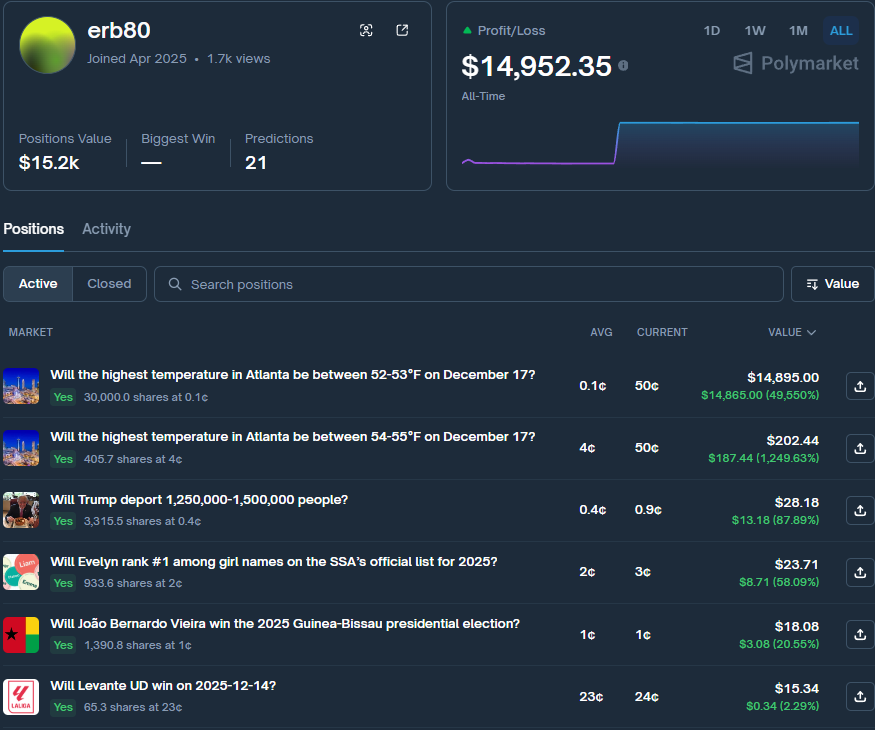 Mikocrypto11's tweet image. 这哥们刚刚用 $30，在 一个天气市场 里，干到了 接近 $15,000

账户在这：
polymarket.com/@erb80?via=Mik…

不是政治
不是加密
也没有复杂叙事

就一件事：52–53°F
一次干净的进场，一次干净的离场

很多人看不起天气市场，觉得盘子小、赔率低、没意思

但真正的 edge 往往就在这些
没人盯、没人卷、没人研究…