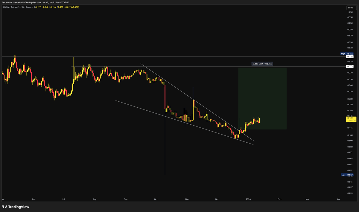 LUMIA also one of those looking good post the breakout done earlier. This  is so very close to our first target at 0.15 and then it will try to zoom  towards 0.20.