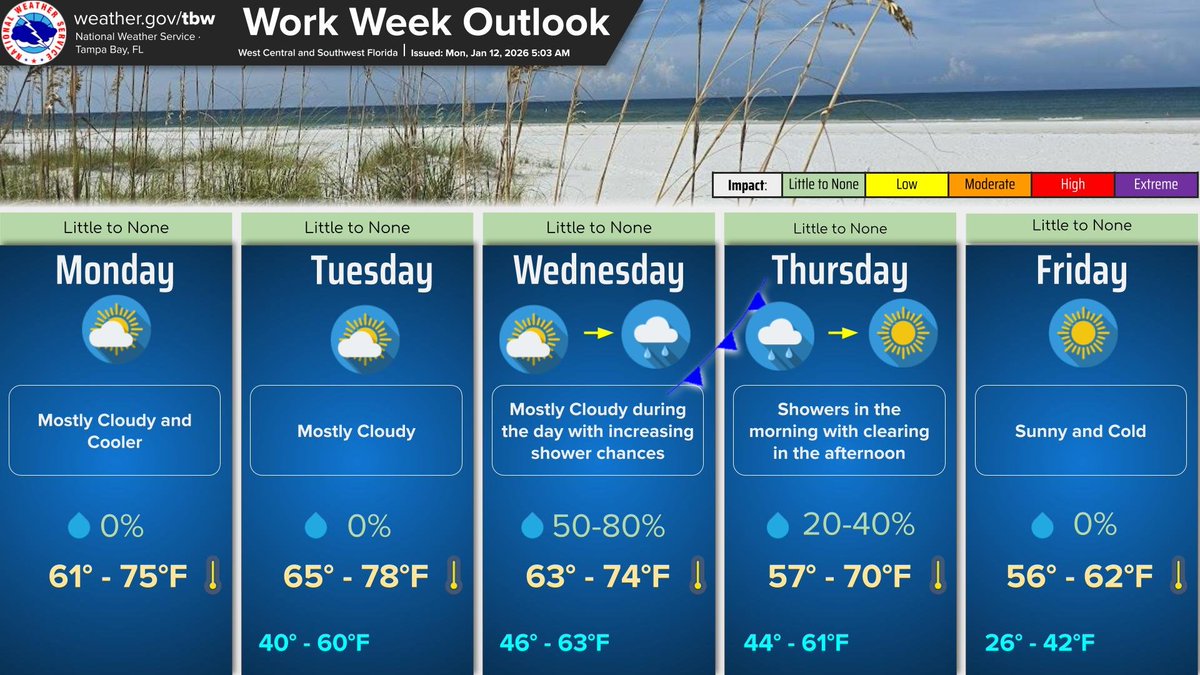 NWSTampaBay's tweet image. The cold front that pushed through yesterday will keep temperatures cool for the first half of the week. A second cold front will push through overnight on Wednesday bringing scattered showers and even colder temps to end the work week.