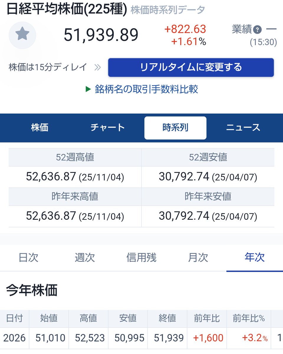 今年の日経平均株価 って、この1週間だけでもう3.2%も上昇してるのか。先物を見るに明日も上昇しそうだし、少し行き過ぎな気がします。節分天井・彼岸底にならなければいいのですが…