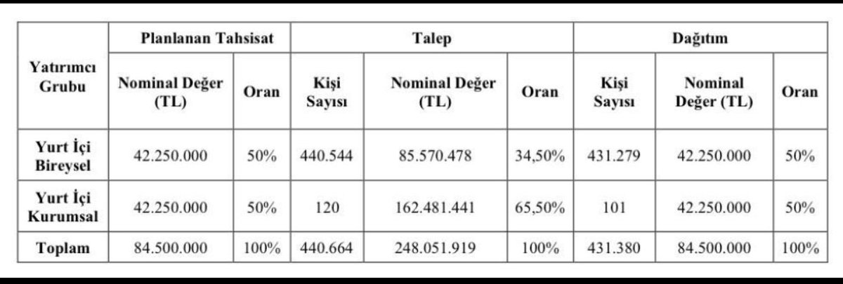 #ZGYO 🏢Arz sonuçları açıklandı.

Kişi başı 110 lot dağıtıldı.
431.380 yatırımcı katıldı.
Arza 2,93 kat talep geldi.

#ARFYE 👨‍⚖️6.4 milyon tavanda bekliyor.Artık bu seviyede risk var.

#ALTINS1 4. Gün Tabanda 47 milyon lot bekliyor.Makas farkı %33

#BORLS Tabanda 5