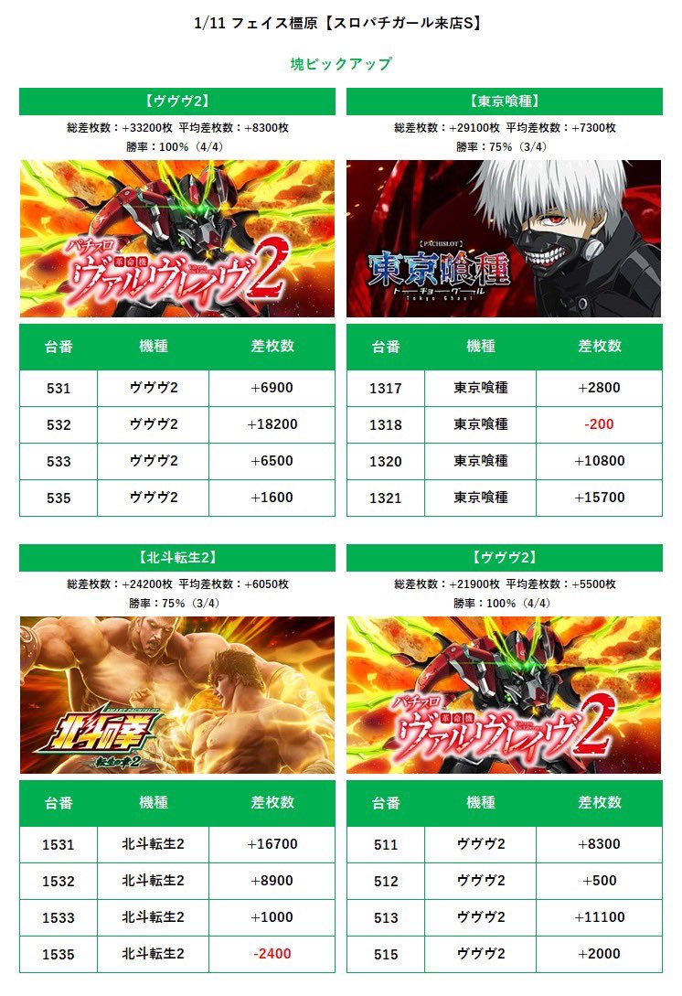 やっぱり春休みには基板だねセール❤閃撃ストライカー 1/11 フェイス橿原 スロパチガール来店S.結果 13箇所.勝率84.7%(44/52