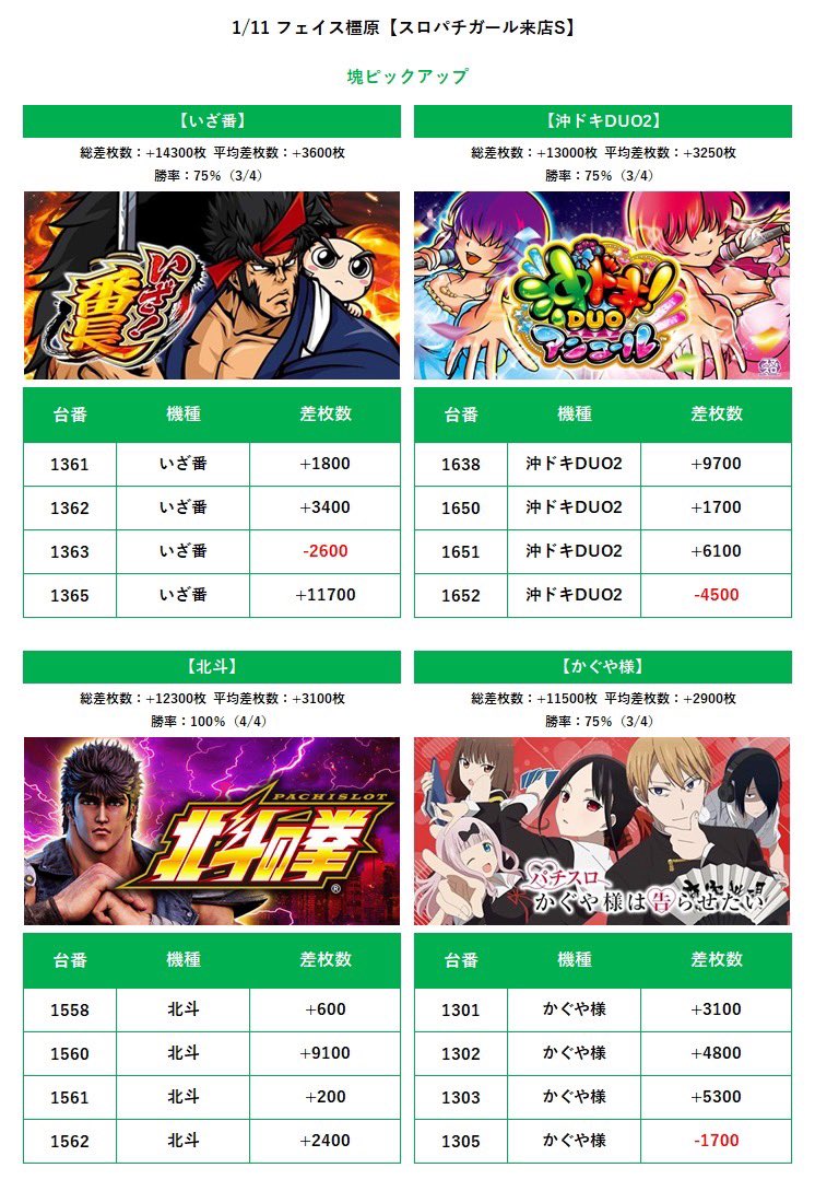 やっぱり春休みには基板だねセール❤閃撃ストライカー 1/11 フェイス橿原 スロパチガール来店S.結果 13箇所.勝率84.7%(44/52