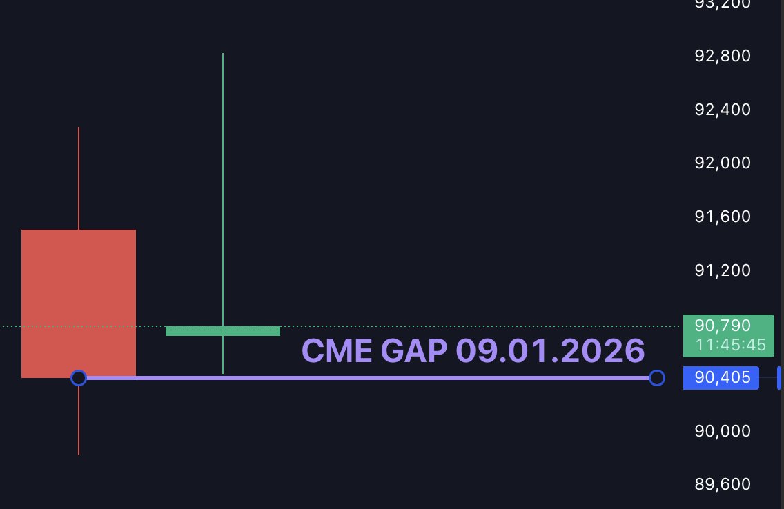 Wir sehen eine stärkere Volatilität zum Wochenstart, dennoch wurde die CME-Gap bisher ganz knapp NOCH NICHT gefüllt!