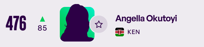 Angella Okutoyi has hit her highest ever career ranking following an impressive 2 weeks that saw her clinch 4 titles in 🇰🇪

She jumped 85 places from position 561 to 476🔝

Previous best was 491 when she was trying to qualify for Paris 2024 Olympics🇫🇷

#AngellaOkutoyi #TennisKE