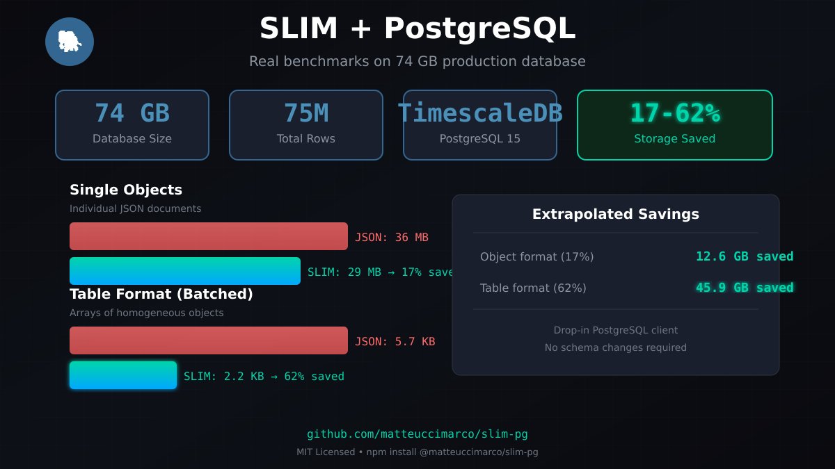 matteuccira's tweet photo. SLIM is coming to PostgreSQL.

✓ Native C extension (working)
✓ RFC submitted to pgsql-hackers
✓ Tested on 75GB / 75M rows

Results:
→ 17% saved on single objects
→ 62% saved on batched data

@craigkerstiens @samokhvalov — feedback welcome!

https://t.co/hGmnHszTLp https://t.co/GMjEMXZbS2